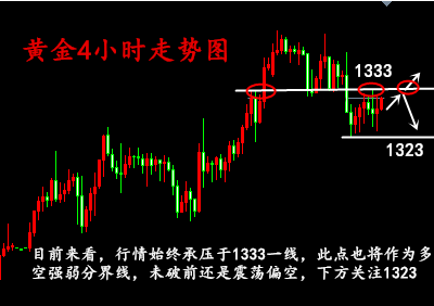 金析妍：1.19周線收官，黃金空頭能否繼續關注1333分水嶺？日內黃金走勢分析及操作策略
