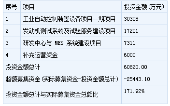 天永智能新股申購