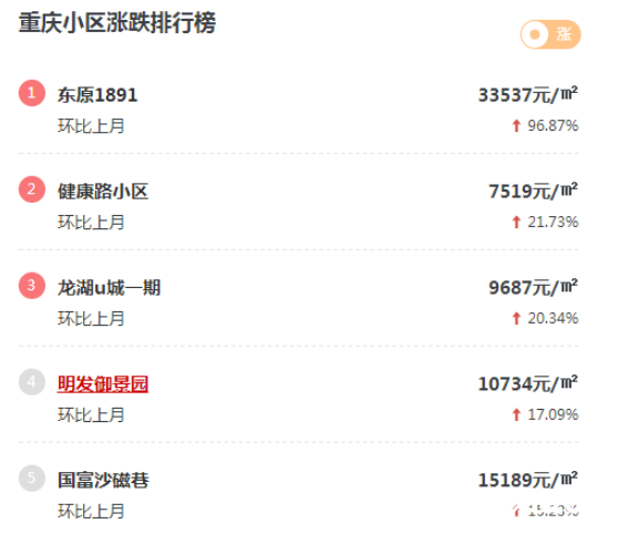 重慶小區漲跌榜