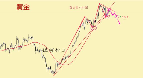 短線妖王：黃金周線五連陽遭終結(jié) 原油反彈嘗試空
