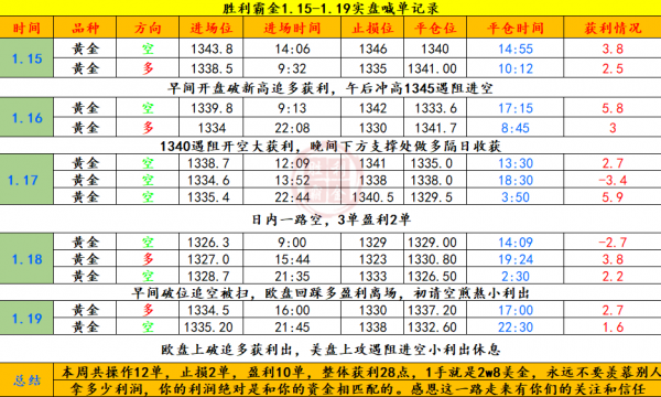 勝利霸金：1.22黃金今日若不能破此位，將奔向1316