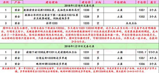 肖亦寒：1.22早間黃金跳空高開缺口回補(bǔ)，黃金能否反攻上行