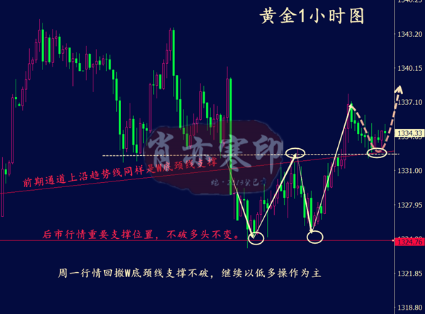 肖亦寒：1.22早間黃金跳空高開缺口回補(bǔ)，黃金能否反攻上行