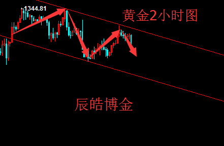 辰皓博金1.22美元指數(shù)持穩(wěn)，今日黃金倫敦金看回落