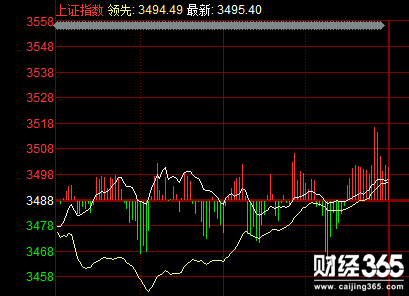 股市大盤走勢行情