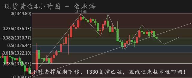 1.22黃金尷尬位置，后市如何抉擇虧損如何挽回？