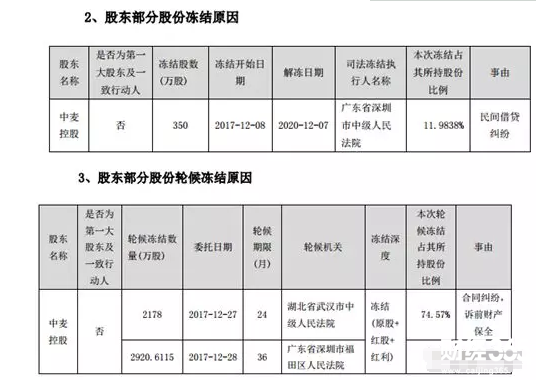 第二大股東股份被凍結