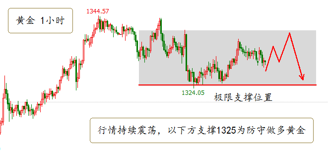 卓偉論金：1.22美政府停擺或將推動黃金上漲，原油反彈可短空