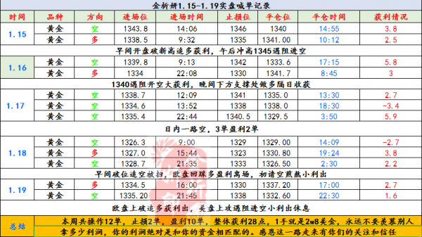 金析妍：1.22黃金空頭不延續陷震蕩，后市1336下仍是空，黃金走勢