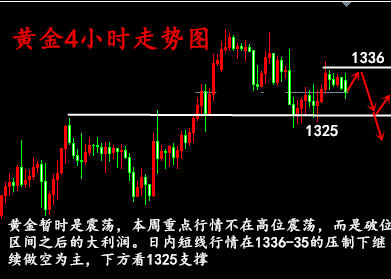 金析妍：1.22黃金空頭不延續陷震蕩，后市1336下仍是空，黃金走勢