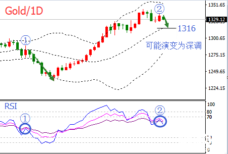 楊珞謙：黃金價格回調(diào)至少會延續(xù)至日線布林帶中軌