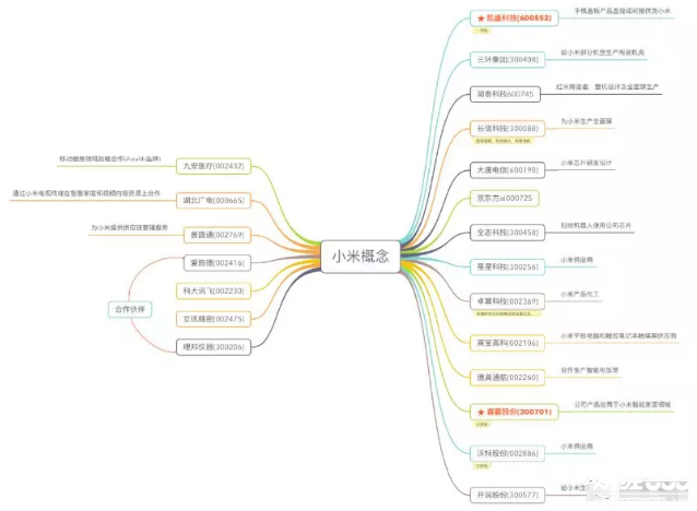 小米概念股