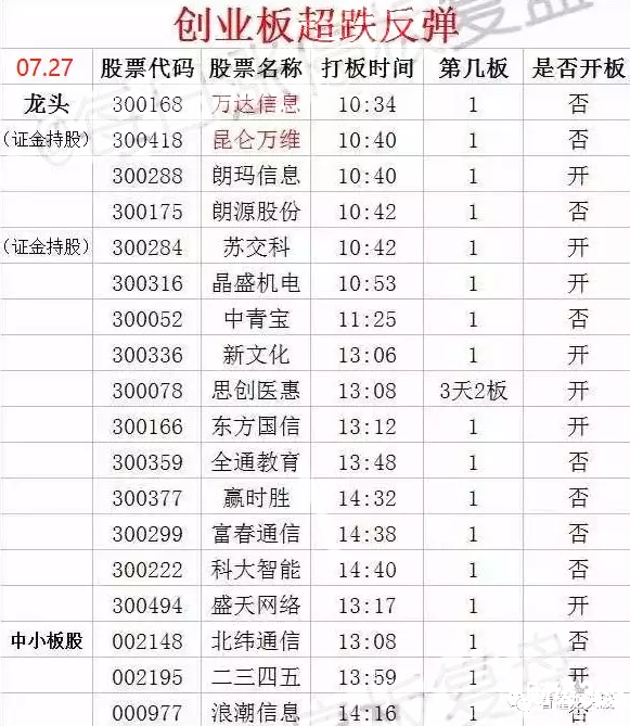 創(chuàng)業(yè)板個股
