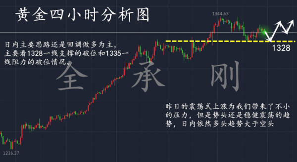 全承剛：1.23昨晚黃金震蕩式反彈回落，你盈利了多少？