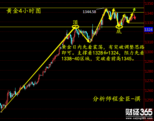程金臣：1.23倫敦金，創利豐黃金，現貨黃金日內策略分析