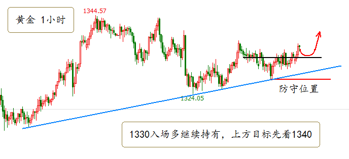 卓偉論金:午評，黃金震蕩整理醞釀大爆發(fā)，油價破位將繼續(xù)上漲