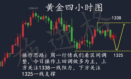 施進格：1.23多頭來勢洶洶，黃金歐盤操作建議