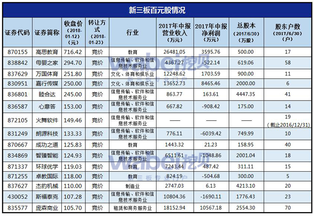 新三板“百元股”全無(wú)動(dòng)靜 一周過(guò)去無(wú)交易！