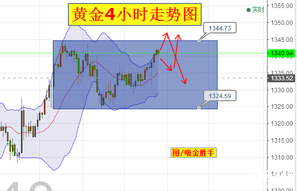 吸金勝手：黃金高點將破，倫敦金回調就多 