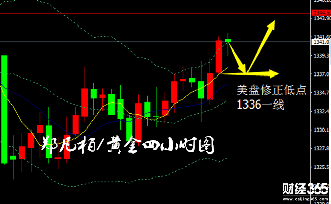 鄭凡柏：黃金一躍穩企1340，日間震蕩上行欲創新高