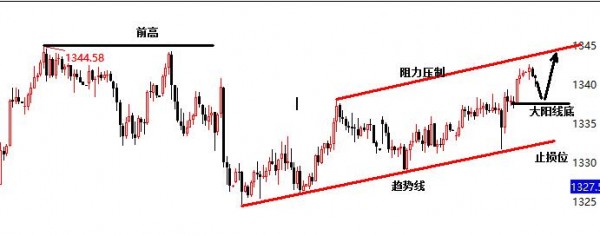 張雅源：1.24黃金看多不追多，謹防沖高回落的風險