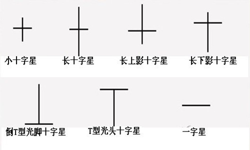 夏鈞姍：盤面中常出現的十字星分別是什么意思？有什么作用？