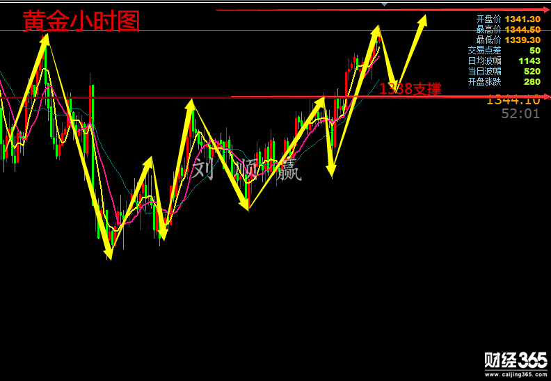劉順贏：1.24黃金破新高不斷午后行情走勢分析附解套