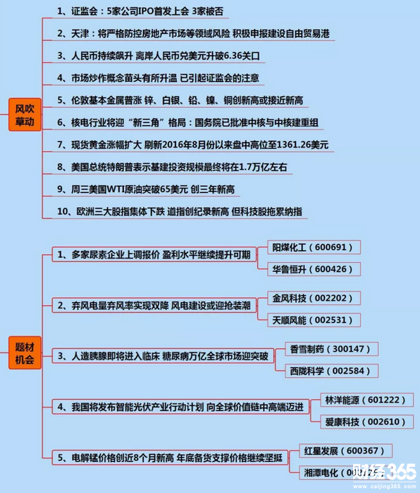 財經早參題材機會