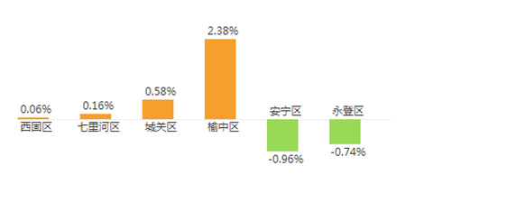 蘭州房價漲跌榜