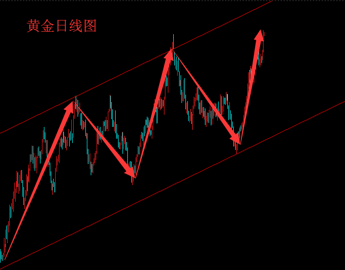 辰皓博金1.25美元貶值暴跌，黃金多頭勢不可擋