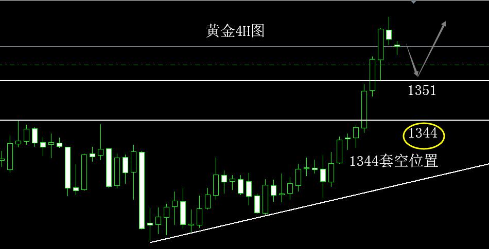 苦禪看市：1.25美財長一言，黃金暴漲，空單怎么辦