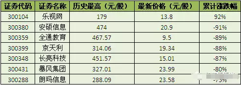 樂視網(wǎng)領(lǐng)銜創(chuàng)業(yè)板“七熊”