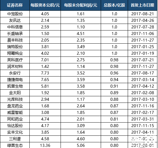 高送轉(zhuǎn)個股掘金