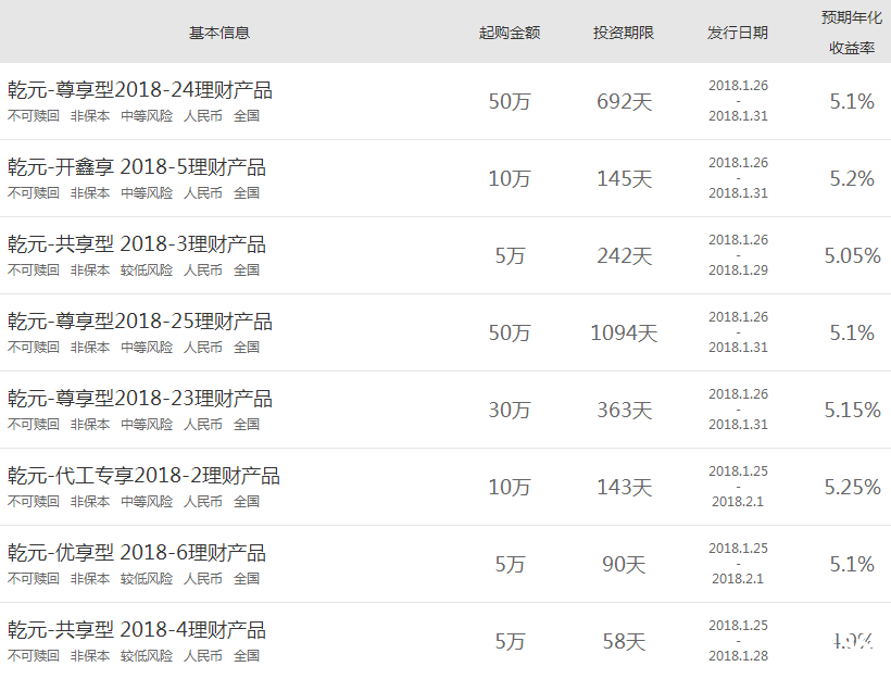 建設銀行在售理財產品