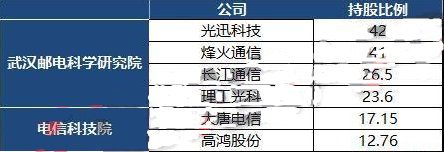 武漢郵電科學院公司個股