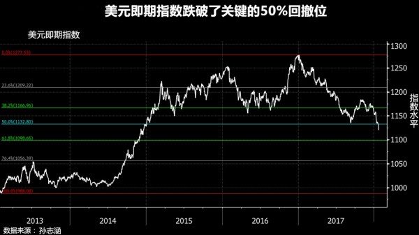 孫志涵：黃金最后一道防線(xiàn)已失守，多頭僅余一絲希望