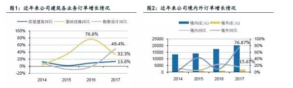 新簽工程訂單整體增速較快