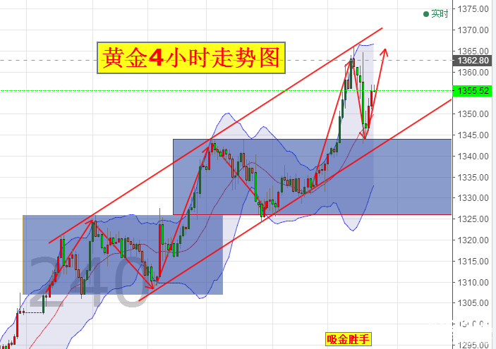 1.26黃金倫敦金晚間操作分析