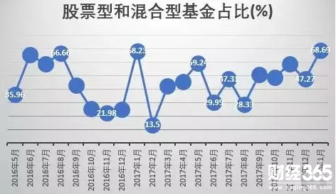 股票型基金占比