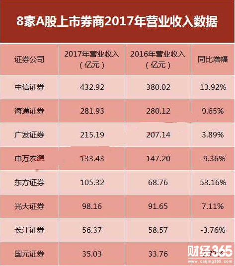8家券商2017年營業(yè)收入數(shù)據(jù)