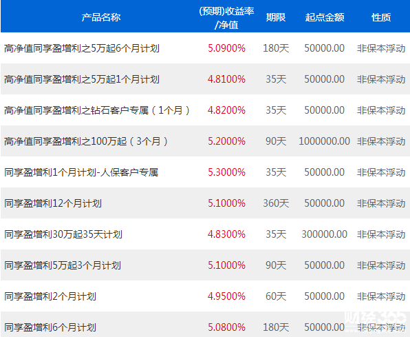 浦發銀行在售理財產品