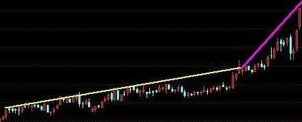 股票入門基礎知識：牛股啟動前的形態