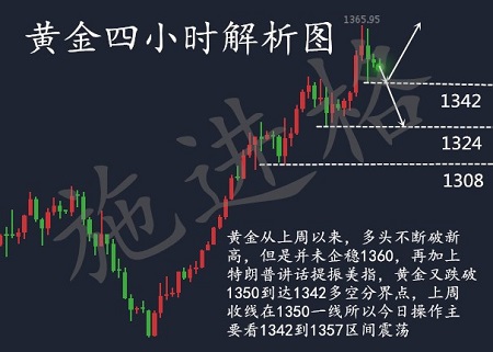 施進格：1.29黃金震蕩走勢，多空如何抉擇