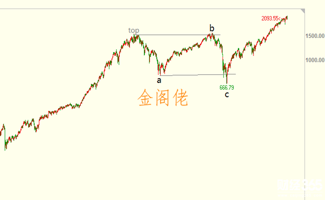 金閣佬：黃金技術(shù)分析之波浪理論平臺形調(diào)整