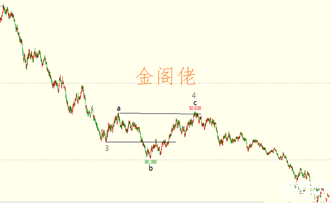 金閣佬：黃金技術(shù)分析之波浪理論平臺形調(diào)整