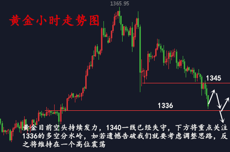 金析妍：1.30黃金跌跌不休，后市還會反彈嗎？早間黃金操作建議及解套