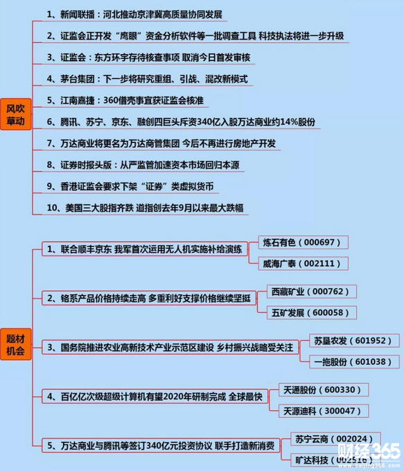 財經早參題材機會