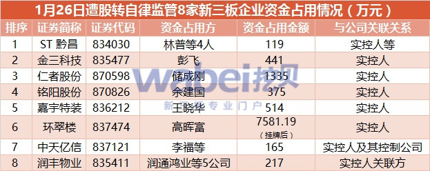 1月26日遭股轉自律監管8家新三板企業資金占用情況（萬元）（挖貝網wabei.cn制圖）