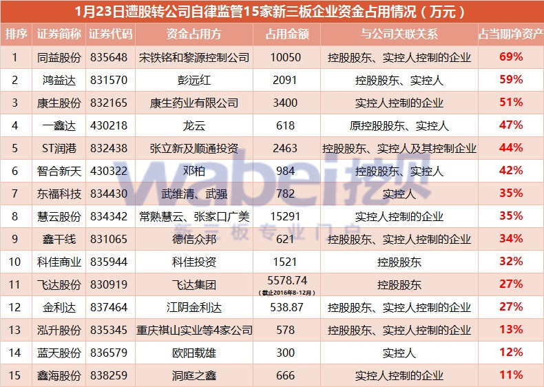 1月23日遭股轉公司自律監管15家新三板企業資金占用情況（挖貝網wabei.cn制圖）