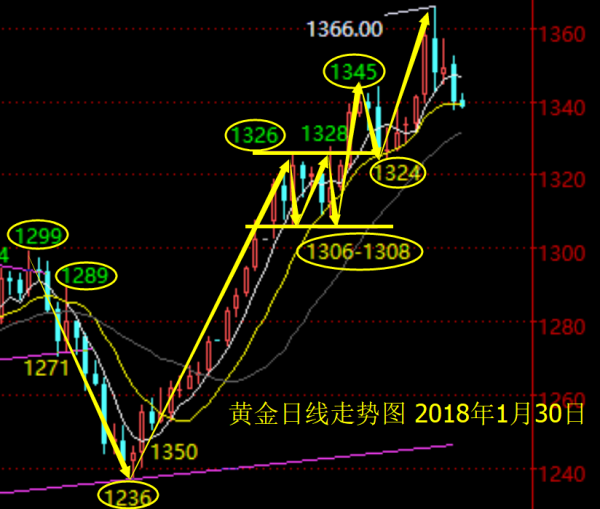 單晨金：1.30美元反彈金銀下挫，是回調還是反轉？